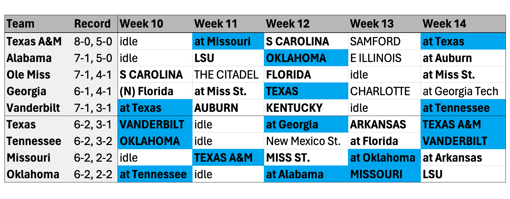 SEC final five weeks